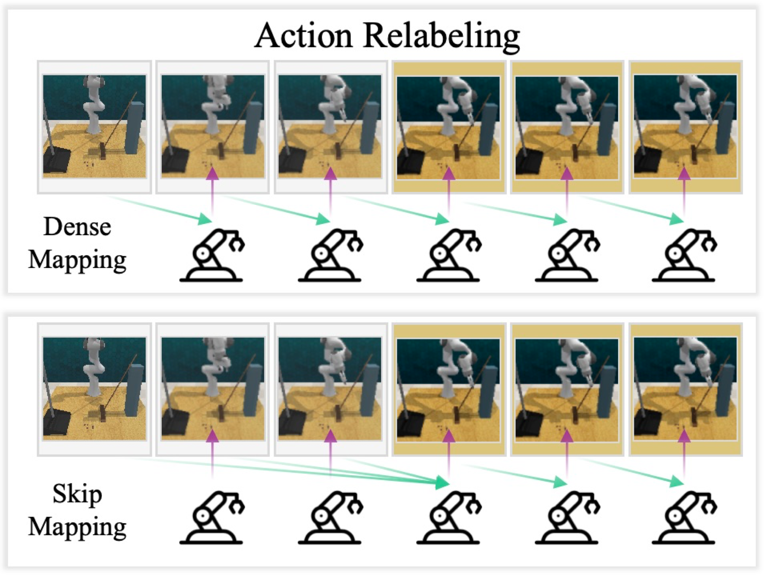 Action relabeling diagram for SkiP skip and key segments