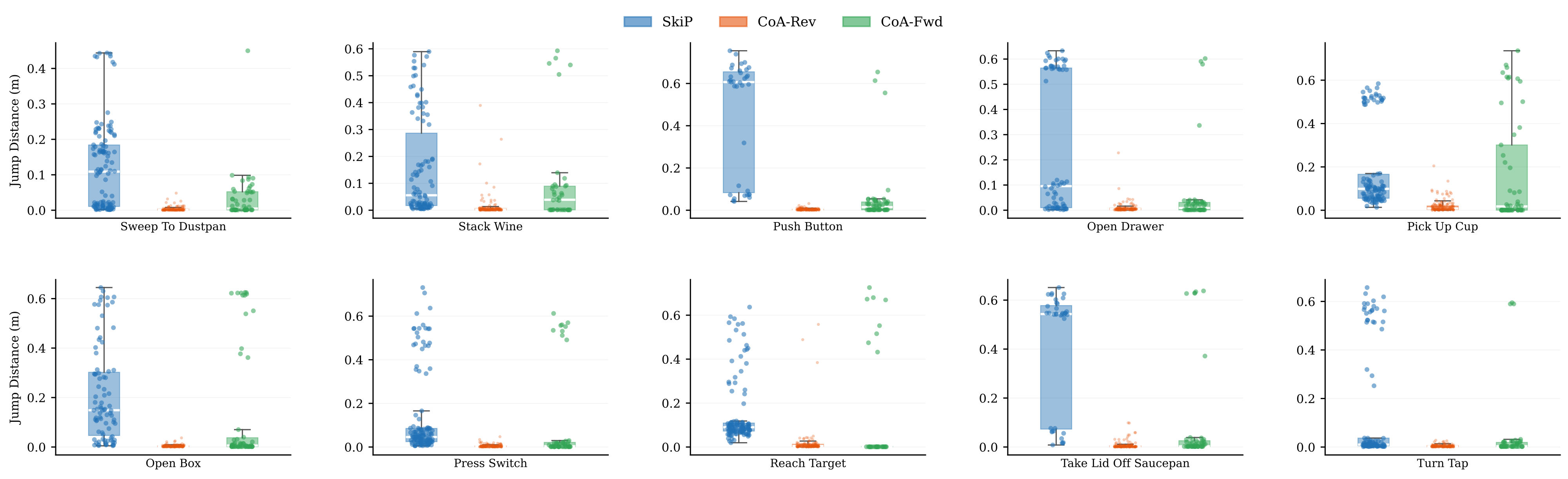 Action displacement distributions across RLBench tasks