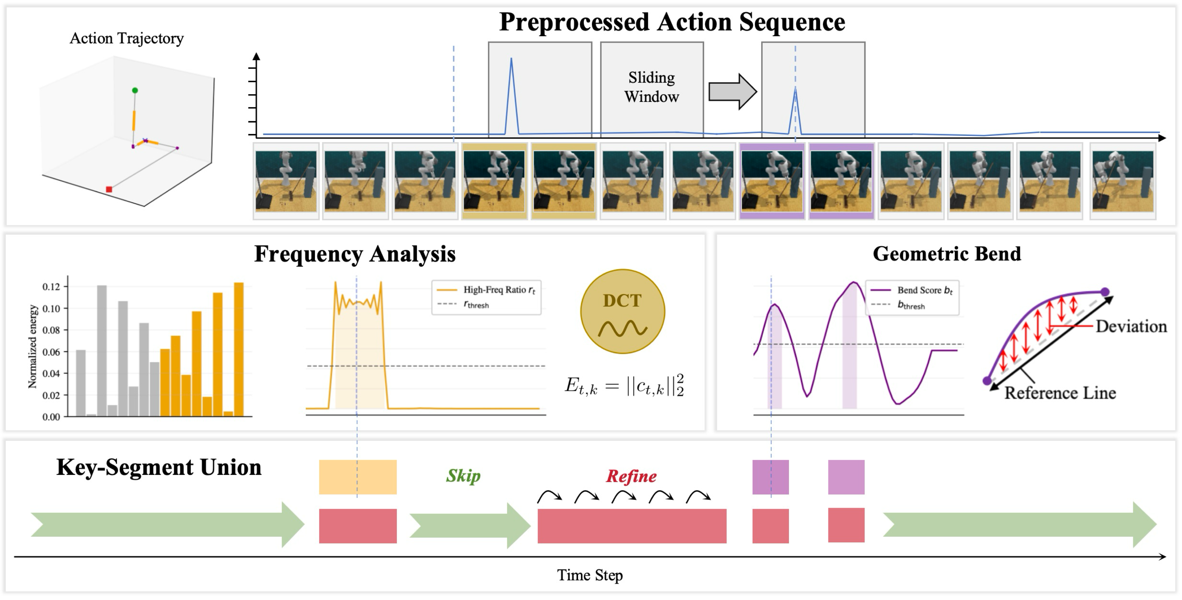 Overview of Motion Spectrum Keying and SkiP action relabeling