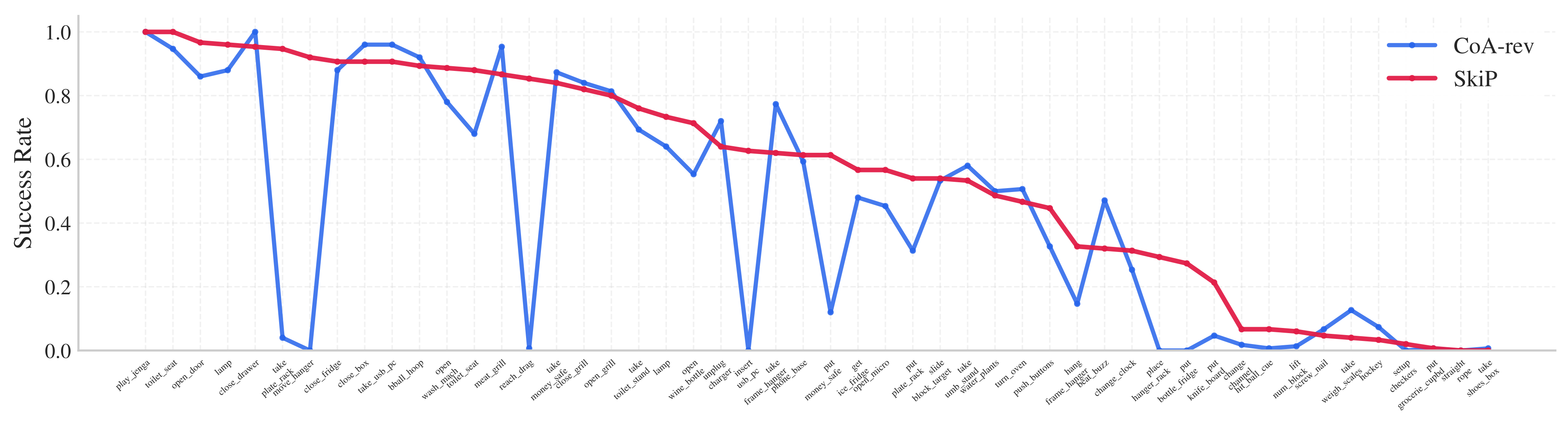 Per-task success curves on RLBench-50