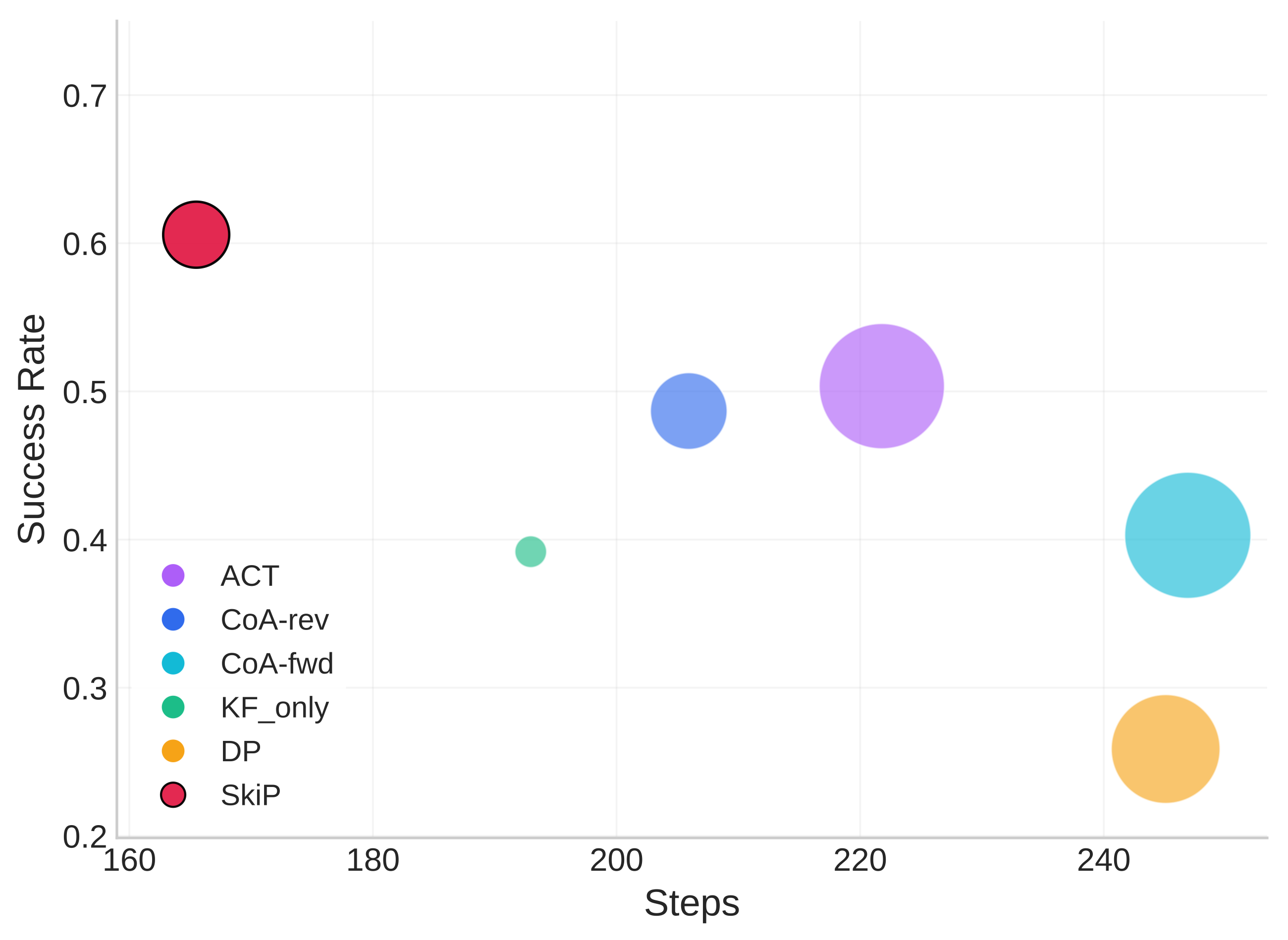 Success-rate versus step-count trade-off across RLBench tasks