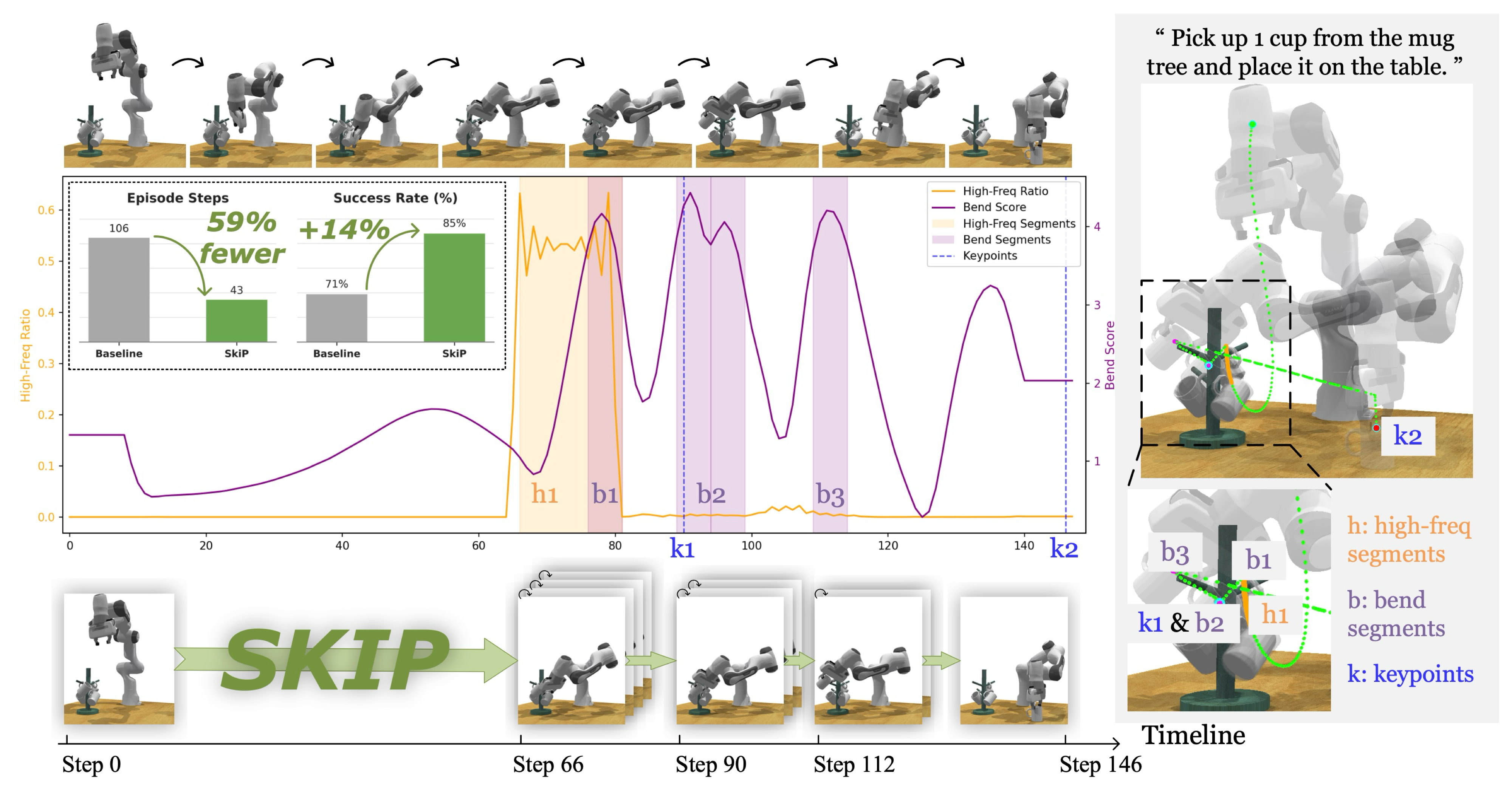 SkiP teaser showing skip and refine behavior across a robot manipulation trajectory